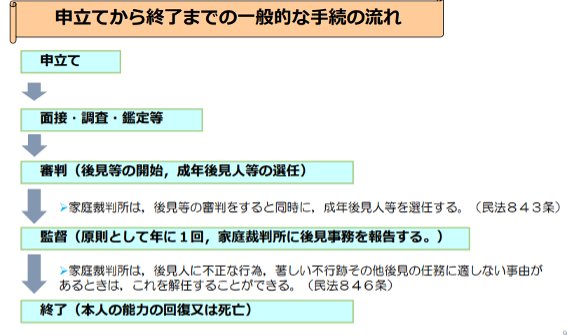 申立てから終了までの一般的な手続きの流れ