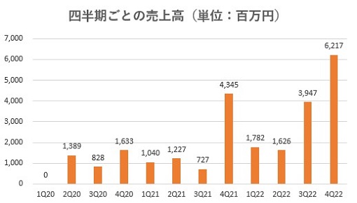SREホールディングス,売上