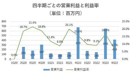 SREホールディングス,売上