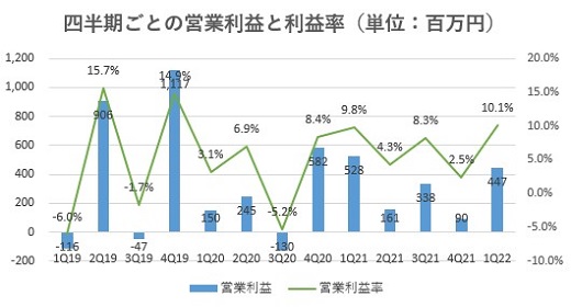 サンセイランディック,売上