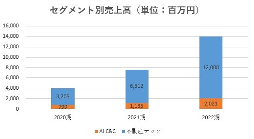 SREホールディングス,売上