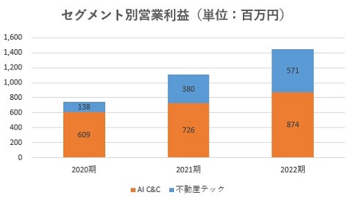 SREホールディングス,売上