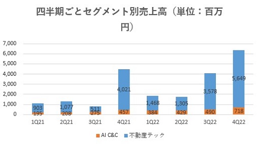 SREホールディングス,売上