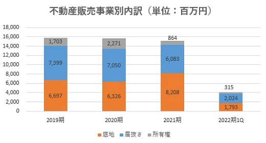 サンセイランディック,売上