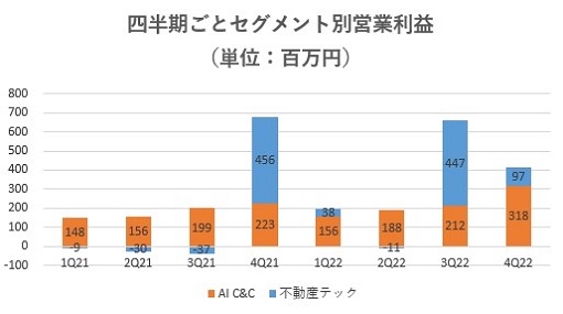 SREホールディングス,売上