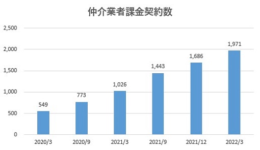 SREホールディングス,売上