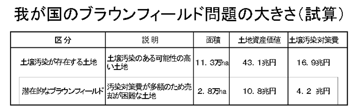 ブラウンフィールド問題,大きさ