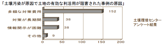 土壌汚染,利活用阻害,事例