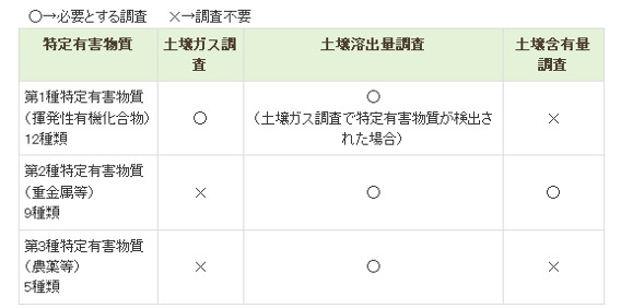 土壌ガス調査,土壌溶出調査,土壌含有量調査