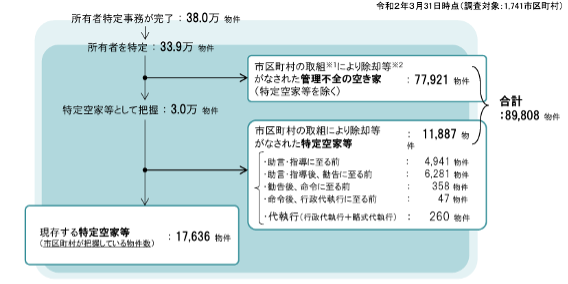 令和2年3月,放置空き家