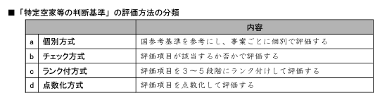 「特定空家等の判断基準」の評価方法の分類