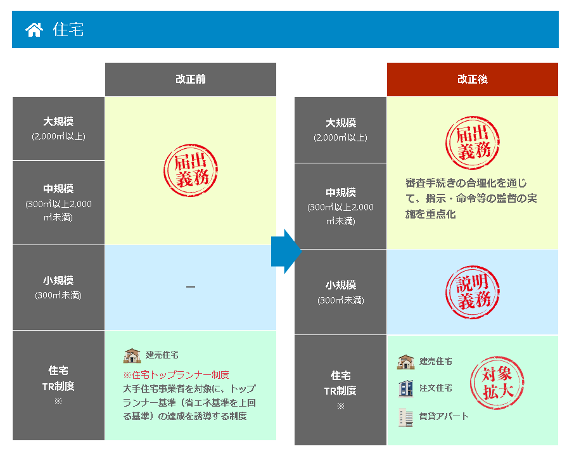 改正建築物省エネ法,改正前,改正後
