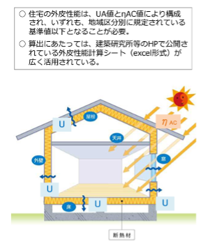 外皮平均熱貫流率