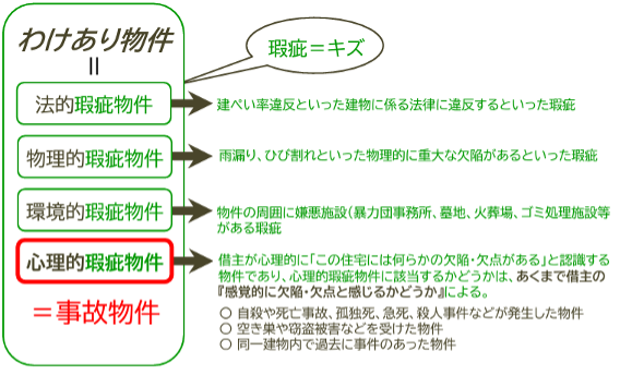 わけあり物件,瑕疵
