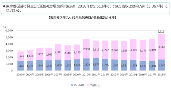 東京都,年齢別,孤独指数