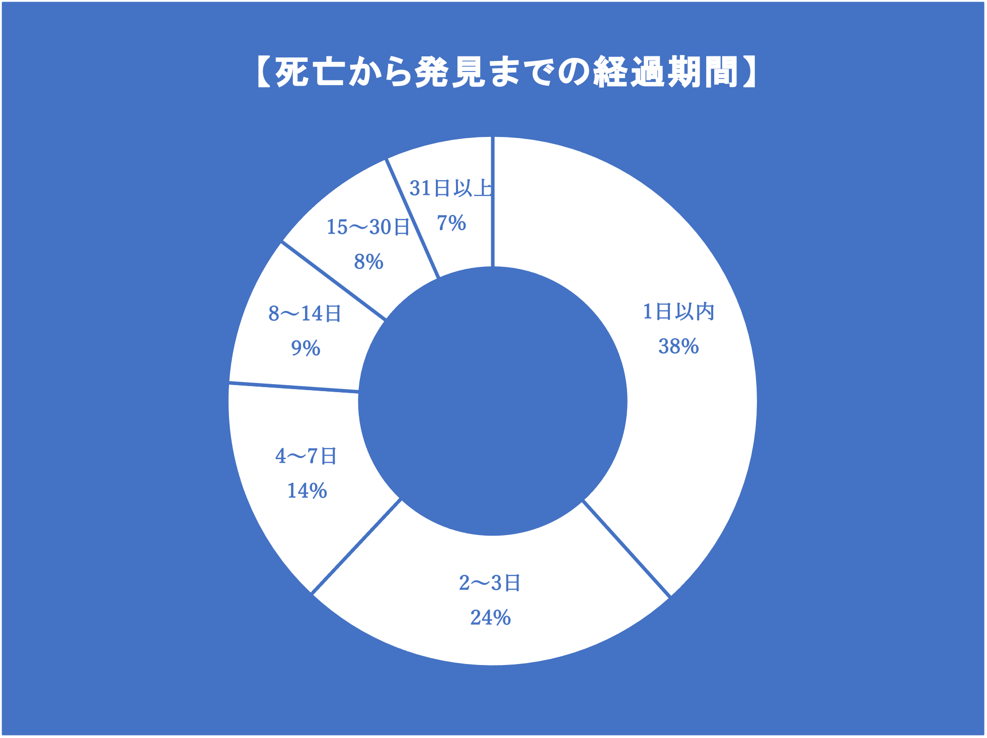 死亡から発見までの経過期間
