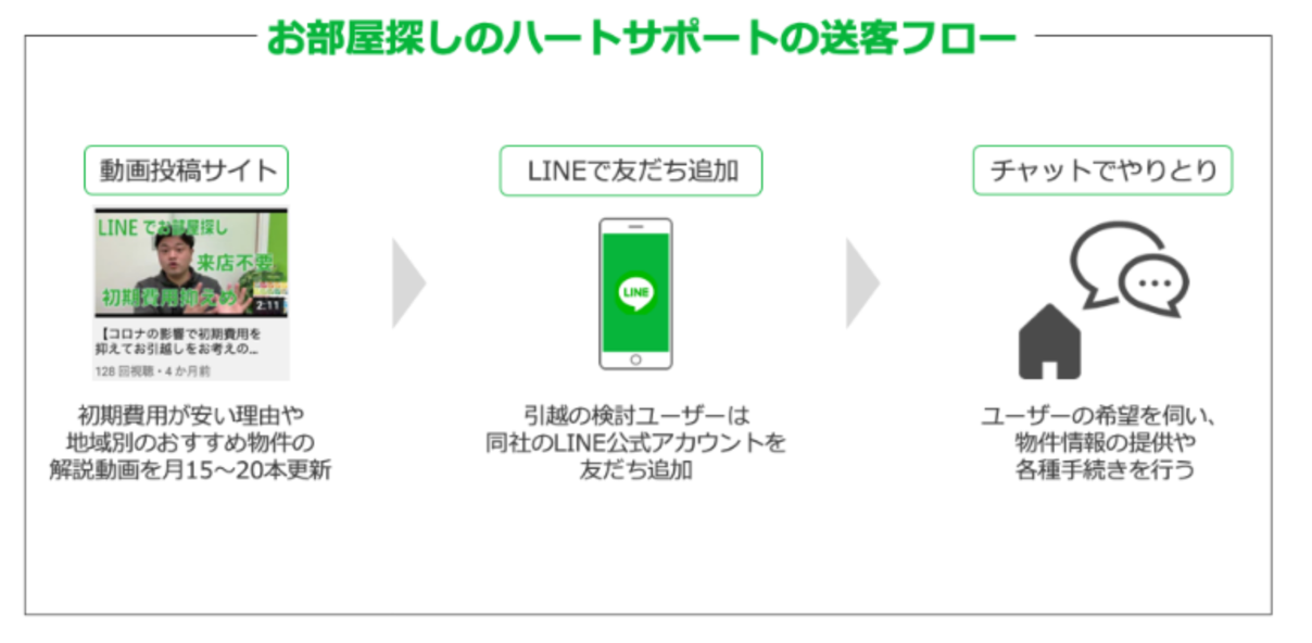 お部屋探しのハートサポートの送客フロー