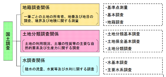 国土調査,地積・土地分類関係・水調査関係
