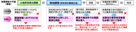 国土調査,地積関係