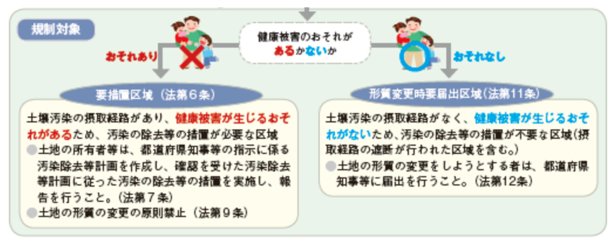 土壌汚染,要措置区域,形質変更時届出区域