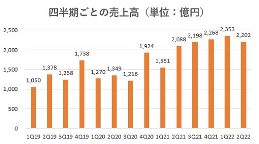 オープンハウス,売上