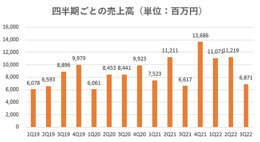 And Doホールディングス,売上