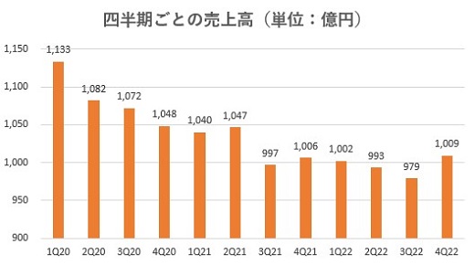 レオパレス21,売上