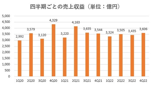 飯田グループホールディングス,売上