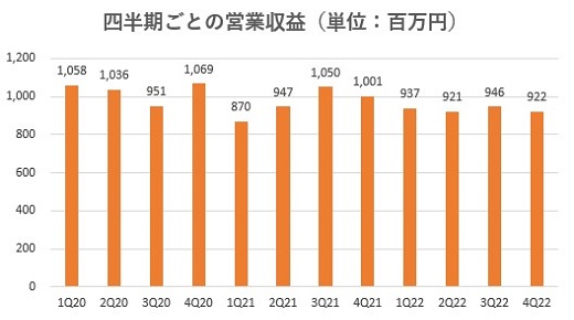 センチュリー21,売上