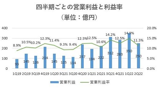 オープンハウス,売上