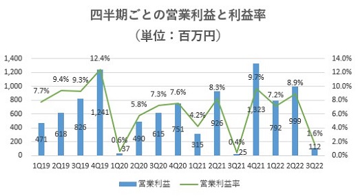 And Doホールディングス,売上