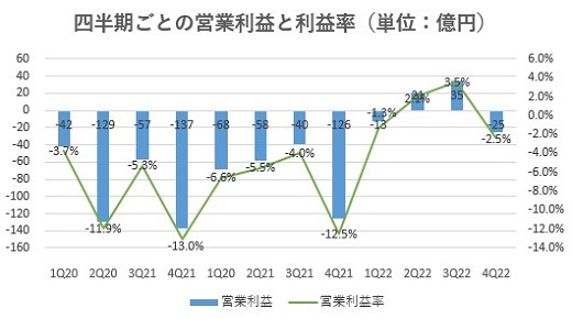 レオパレス21,売上