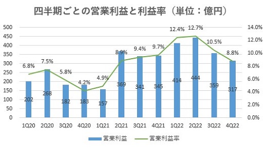 飯田グループホールディングスの売上・戦略は？2022-4Q | 不動産会社の