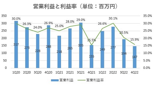 センチュリー21,売上