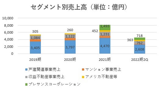 オープンハウス,売上