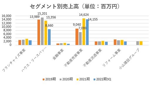 And Doホールディングス,売上