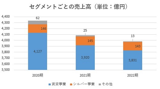 レオパレス21,売上