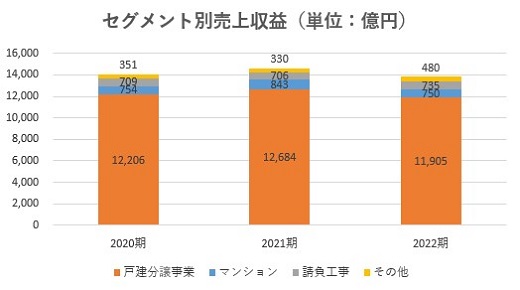 飯田グループホールディングス,売上