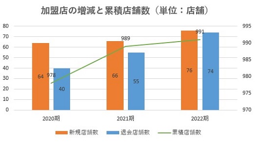 センチュリー21,売上