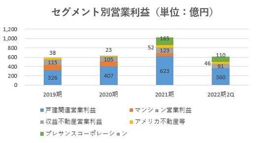 オープンハウス,売上
