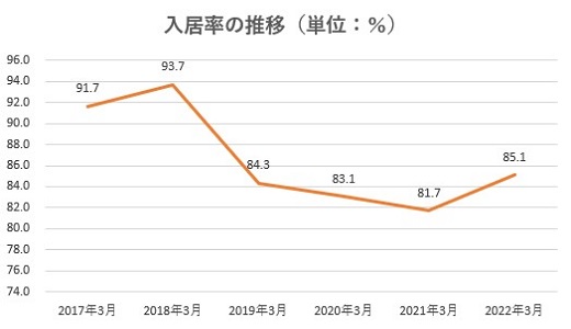レオパレス21,売上