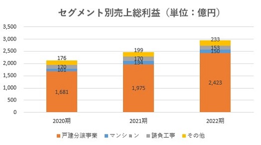 飯田グループホールディングス,売上