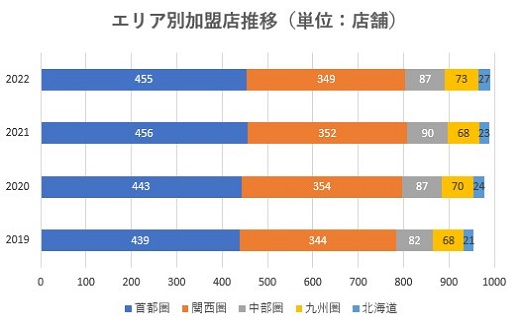 センチュリー21,売上