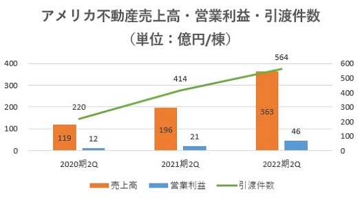 オープンハウス,売上