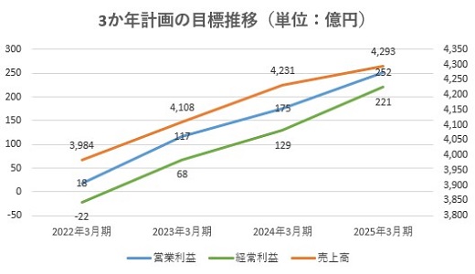 レオパレス21,売上