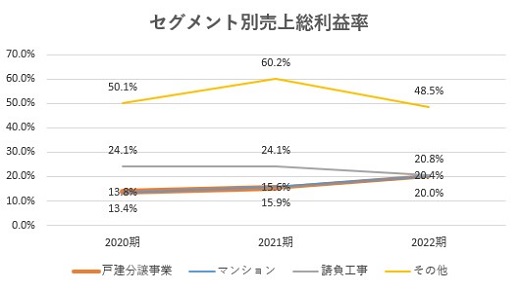 飯田グループホールディングス,売上