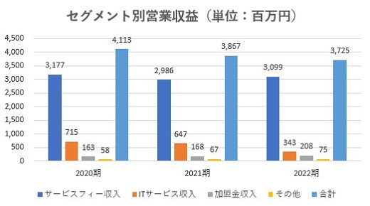 センチュリー21,売上