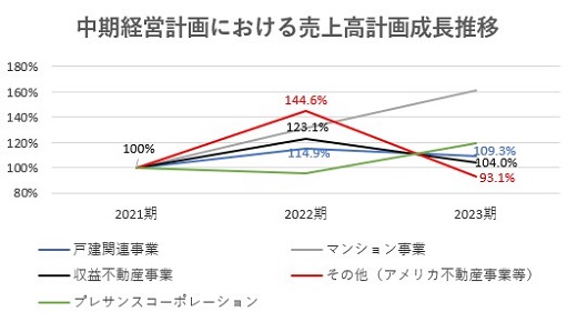 オープンハウス,売上