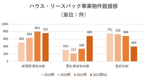 And Doホールディングス,売上