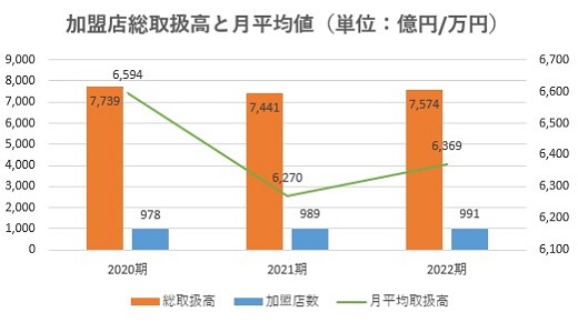 センチュリー21,売上